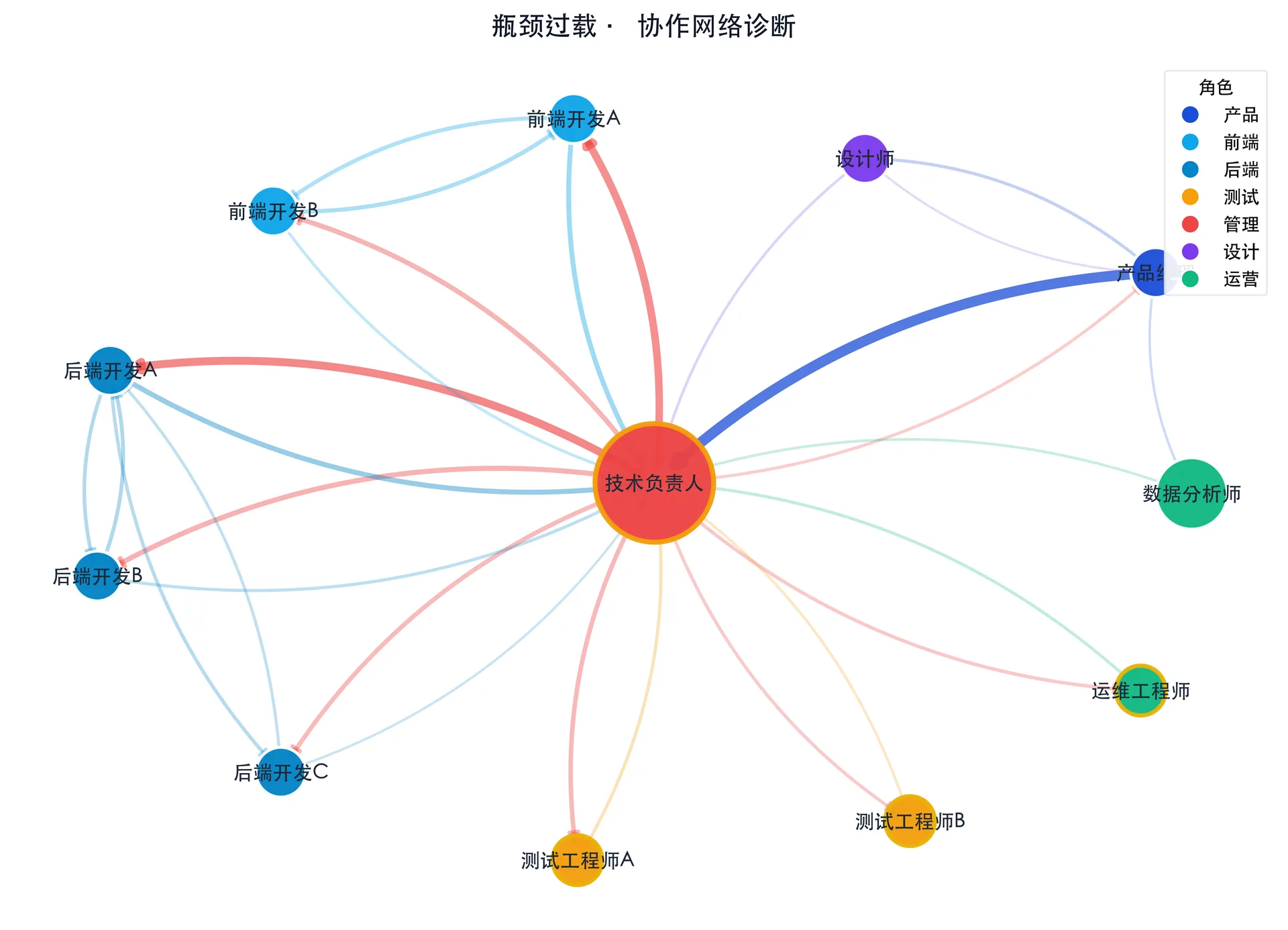 协作诊断生成的团队网络图，标出过载的技术负责人与沟通瓶颈