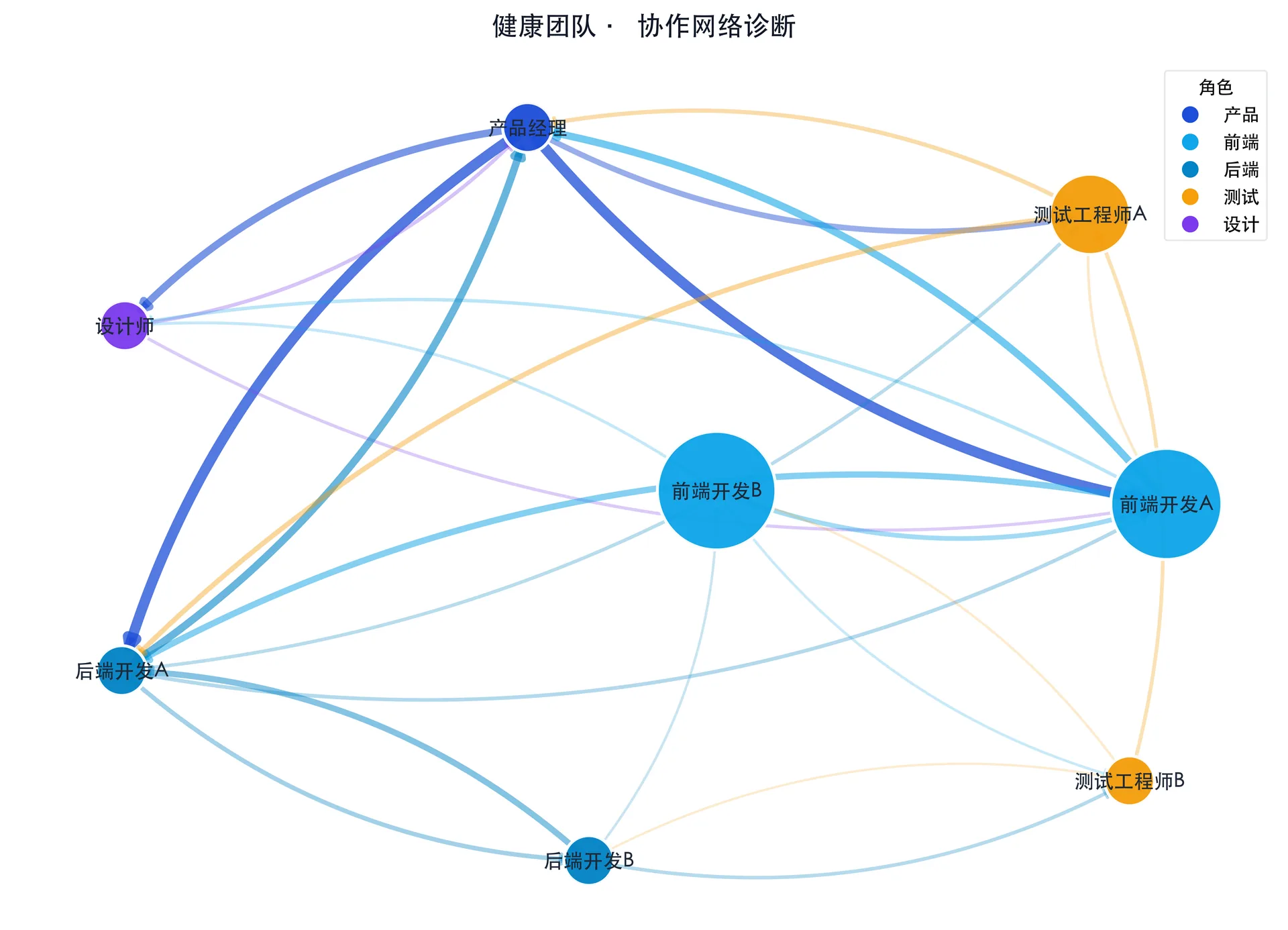 协作诊断生成的团队网络图：角色间沟通均衡、无过载节点的健康团队