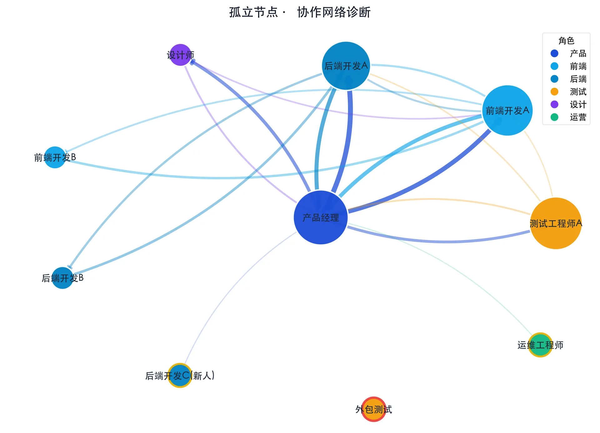 协作诊断生成的团队网络图：标出与团队几乎零沟通的孤立成员